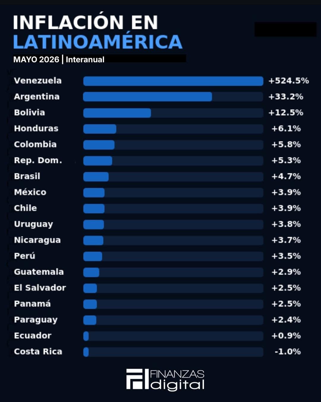 República Dominicana registra inflación de 5,35% interanual en mayo 2026, por encima del promedio regional