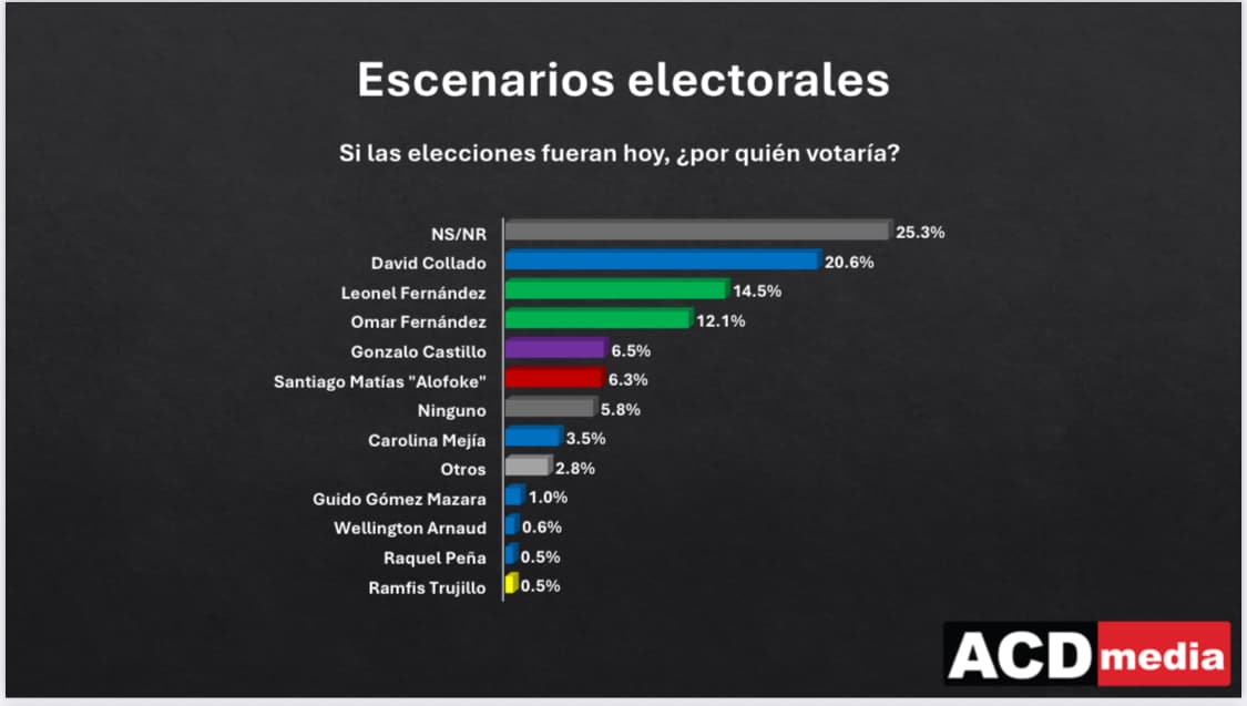 Alofoque marca con un alto porcentaje en su debut político según encuesta ACD media: 6.3%