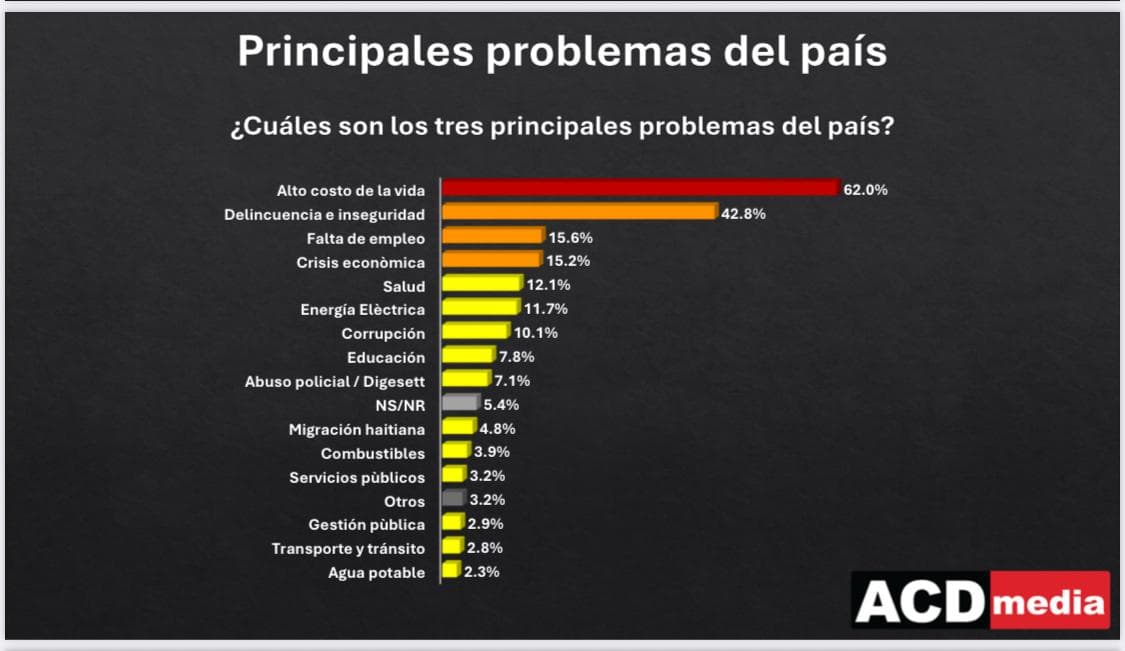 Encuesta ACD media muestra la preocupación, fastidio, desilusión y hasta indiferencia de la población ante los mismos problemas de RD