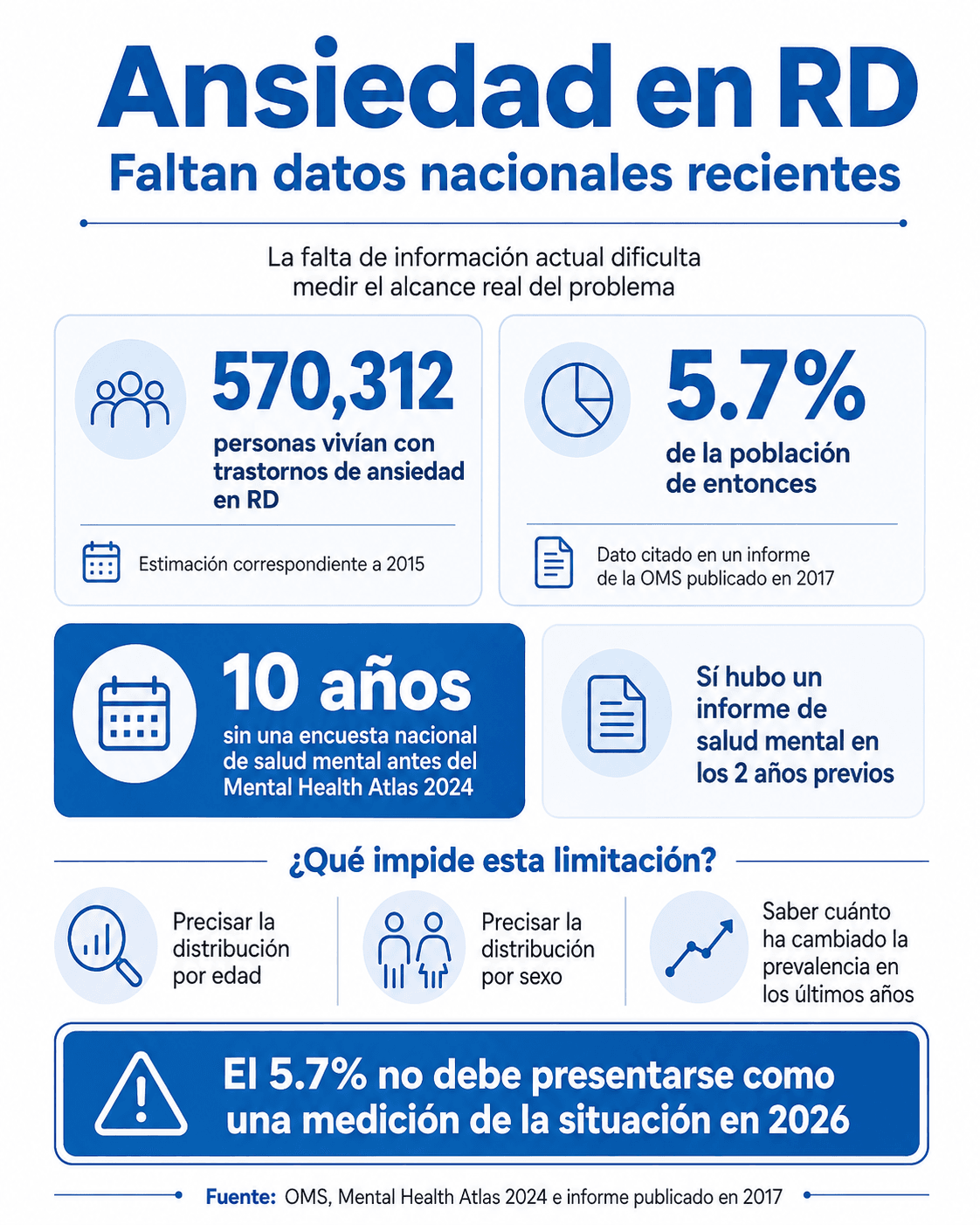 Más jóvenes buscan ayuda por ansiedad, pero faltan estadísticas recientes en RD
