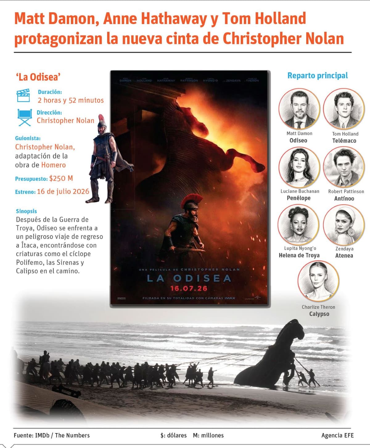 ’La Odisea' un fabuloso estreno del director Christopher Nolan