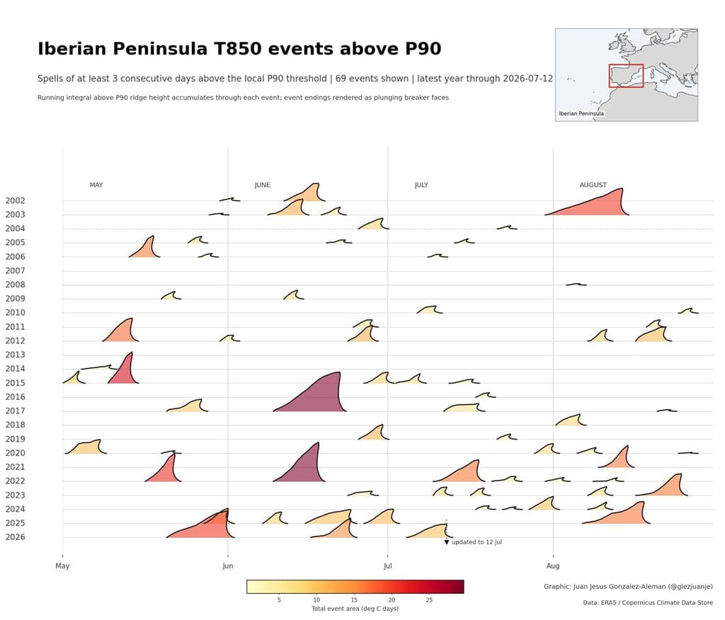 Este gráfico muestra las olas de calor de la Península ibérica a modo de olas y deja algo claro: el tsunami está al caer