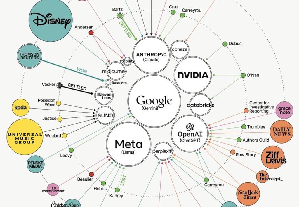 Quién está demandando a quién en la IA: el mapa de los 100 juicios que lo explica todo