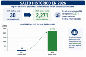 Alarma repunte de VIH: ingresos a tratamiento pasan de 30 a 2,271 en lo que va de año