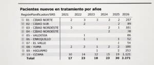 ¿Más contagios o más diagnósticos? Autoridades explican cifras del VIH en RD
