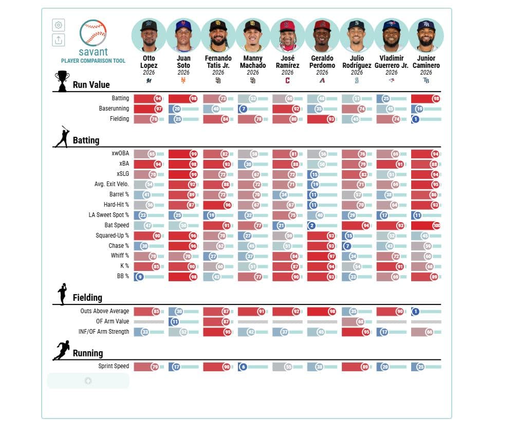 Juan Soto domina la ofensiva, Oneil Cruz, la velocidad y Geraldo Perdomo la defensa