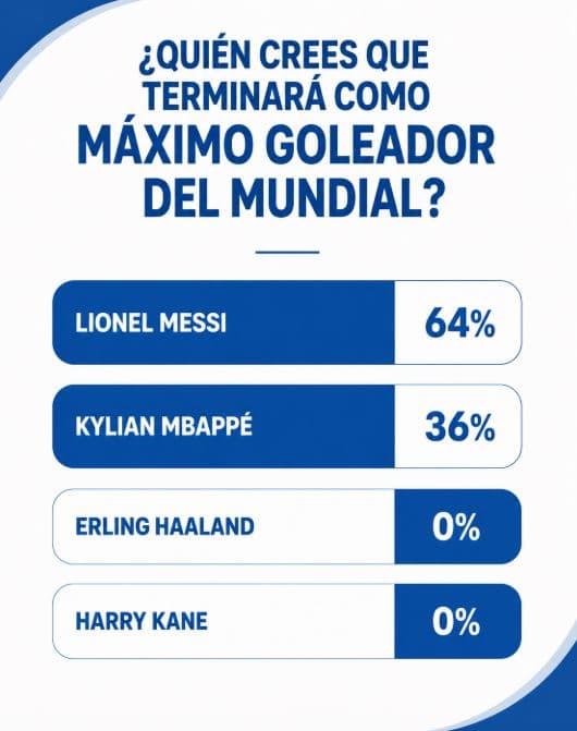 Lectores de N Digital consideran que Lionel Messi será el goleador del Mundial de Fútbol
