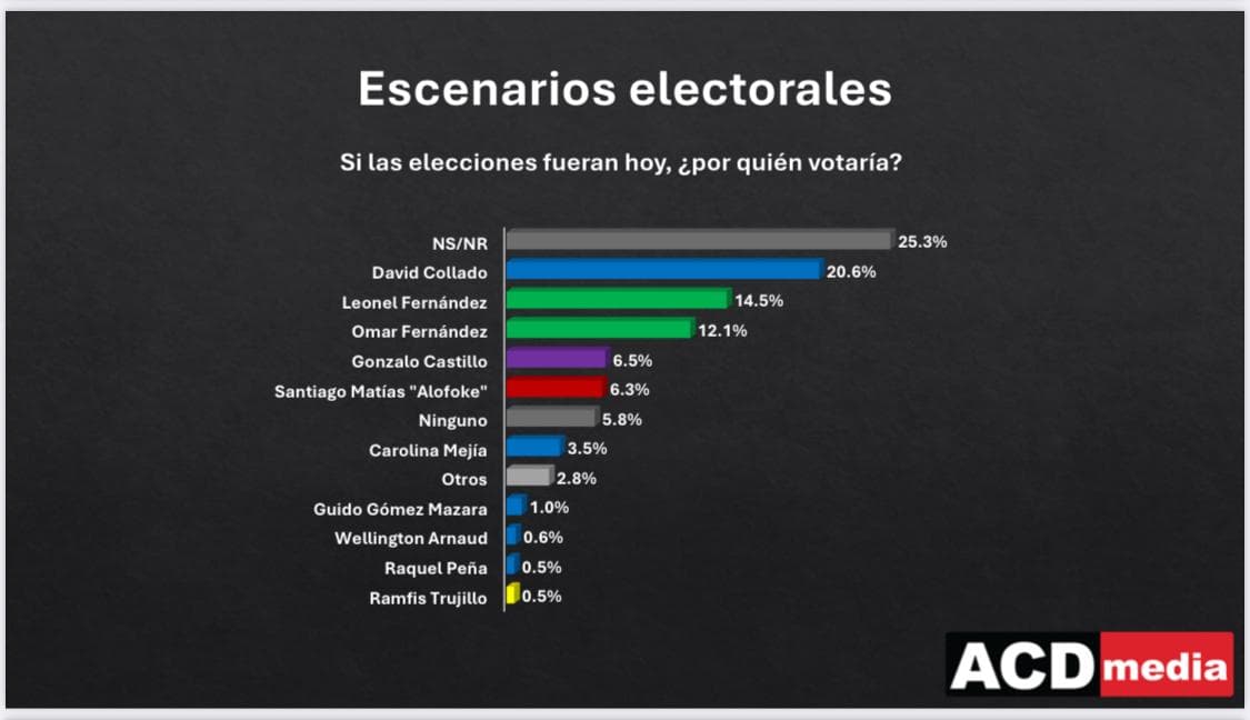 Encuesta ACD media: Aspirantes presidenciales no superan el umbral para vencer la apatía ciudadana