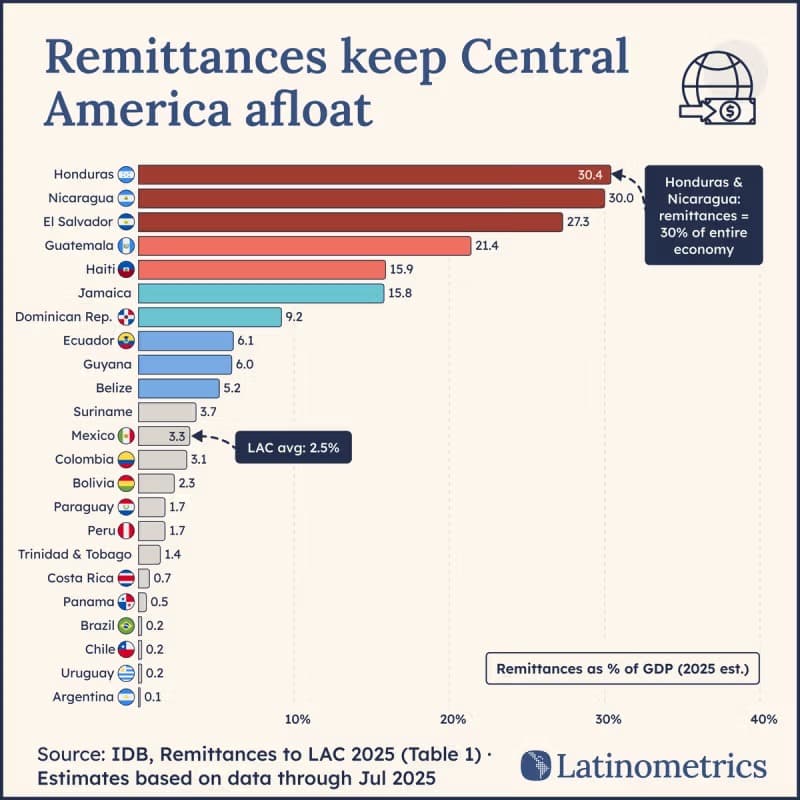 Más de US$50 mil millones en remesas impulsan a Centroamérica, pero persisten desafíos para el empleo