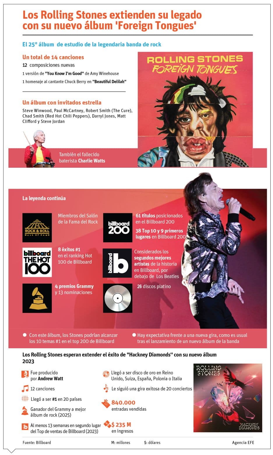 “Foreign tongues”, el disco que demuestra la vigencia de los Rolling Stones
