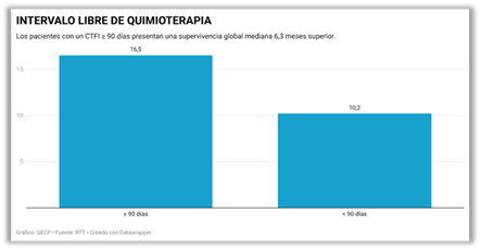 La recaída temprana reduce la supervivencia en el cáncer de pulmón microcítico, el subtipo de peor pronóstico