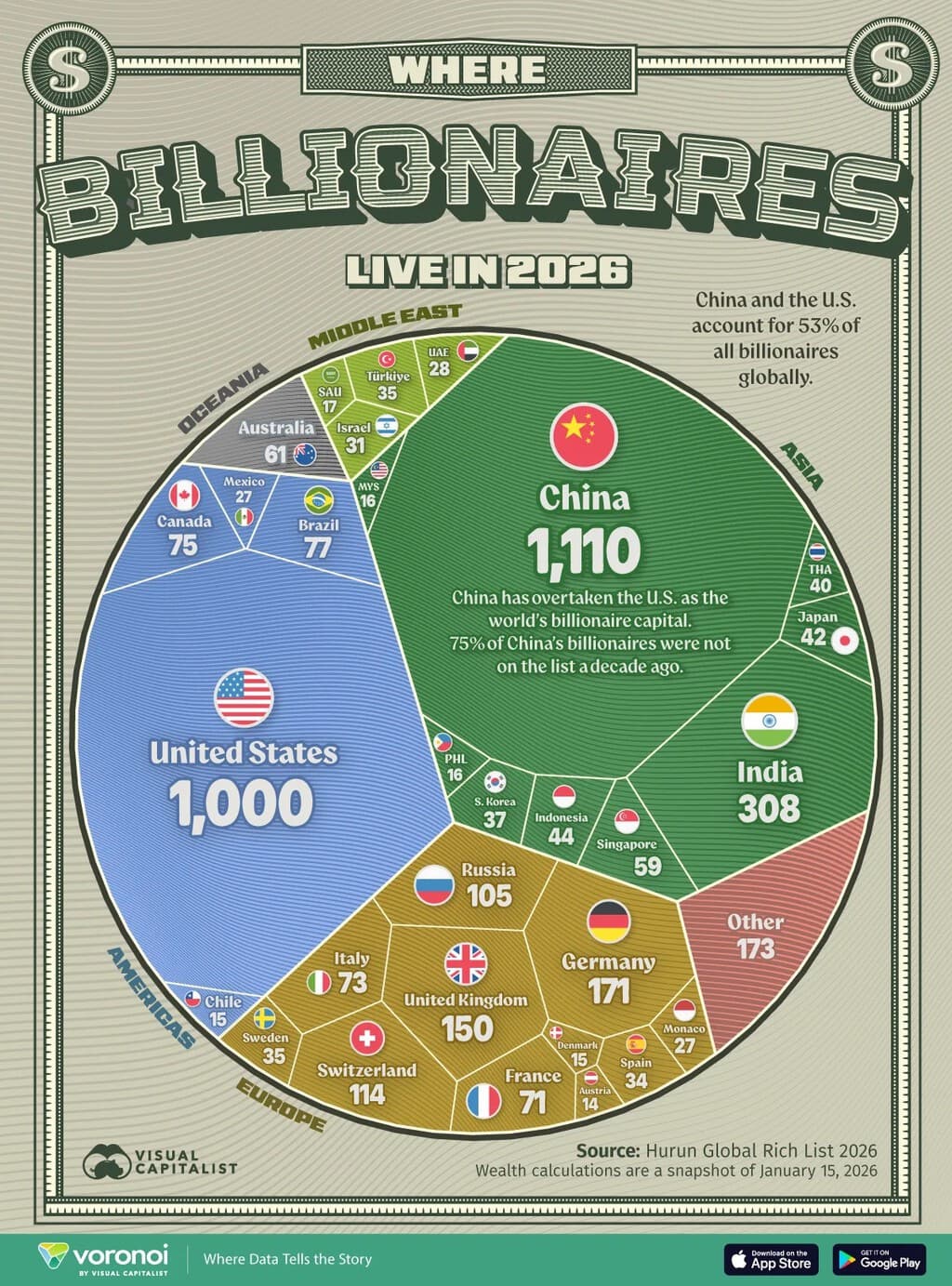Los países con más multimillonarios del mundo, reunidos en un gráfico con un sorprendente ganador