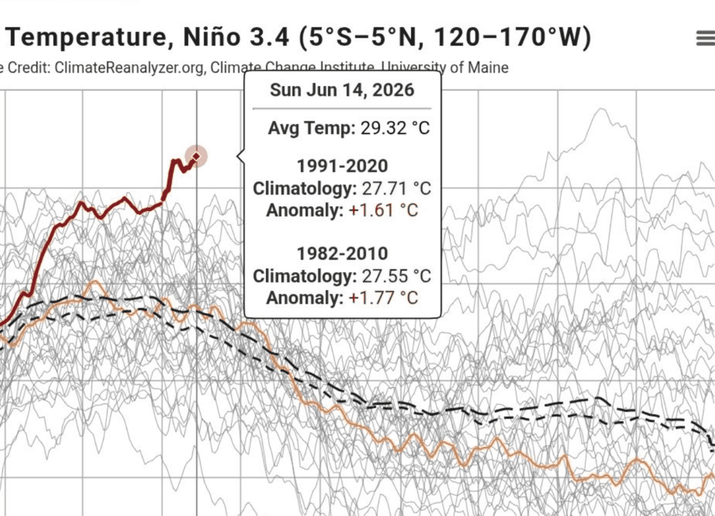 La zona clave de El Niño registra ahora mismo la mayor temperatura jamás medida: otro dato preocupante que se suma a una ENSO histórica