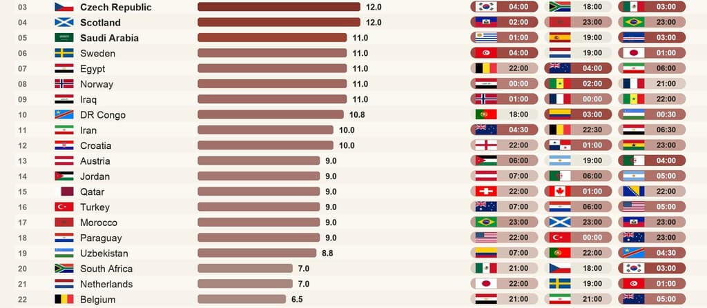 Es tiempo de Mundial y millones de fans lo pagarán con sueño: el gráfico que muestra qué países sufren más los horarios de la FIFA