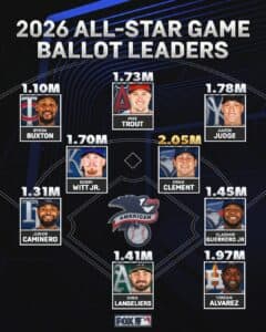 Caminero y Vladimir Guerrero Jr. dominan entre los dominicanos en las votaciones del Juego de Estrellas 2026