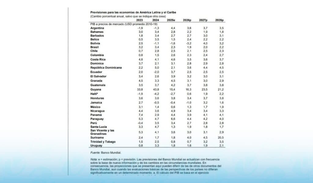 BM proyecta crecimiento de RD entre 3.6 % y 4.5 % hasta 2028, a pesar de crisis en Medio Oriente