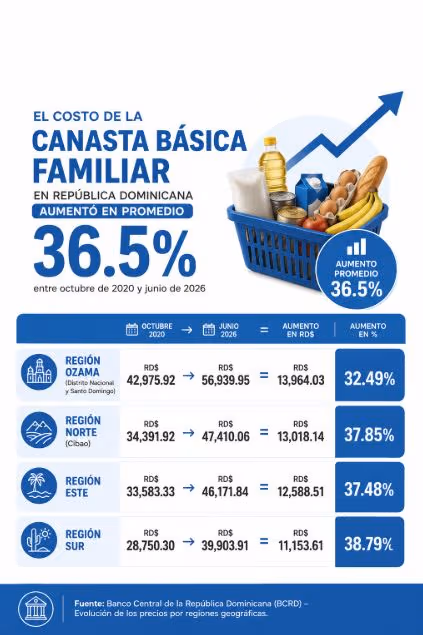 La canasta básica de RD aumenta más de 36 % en casi seis años