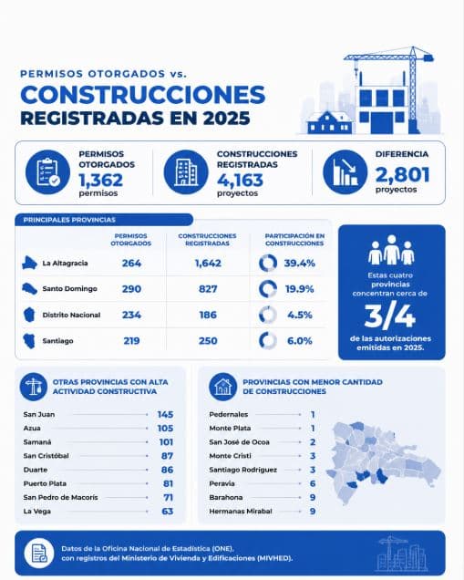 En RD se construyeron en 2025 tres veces más proyectos de los que tenían permisos