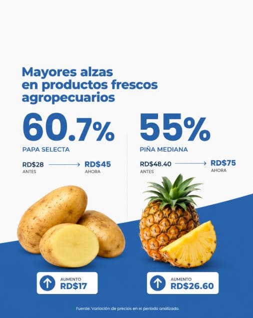 Productos frescos concentran mayor volatilidad de precios entre mayo y julio de 2026