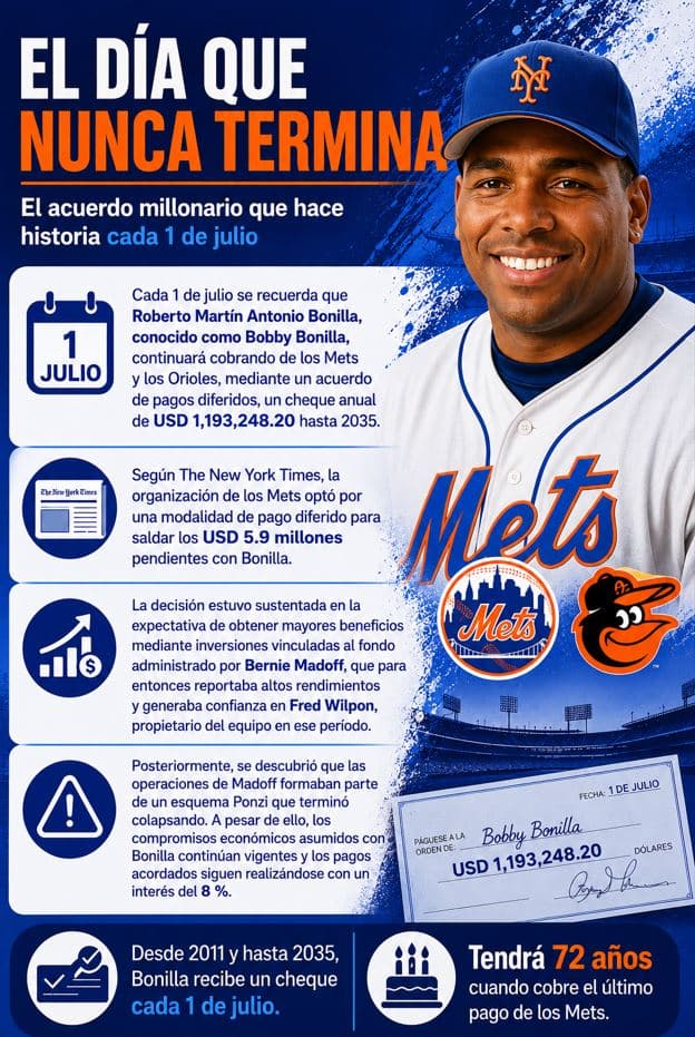 Aunque el “Día de Bobby Bonilla” es el más famoso, varios de RD también negociaron pagos diferidos