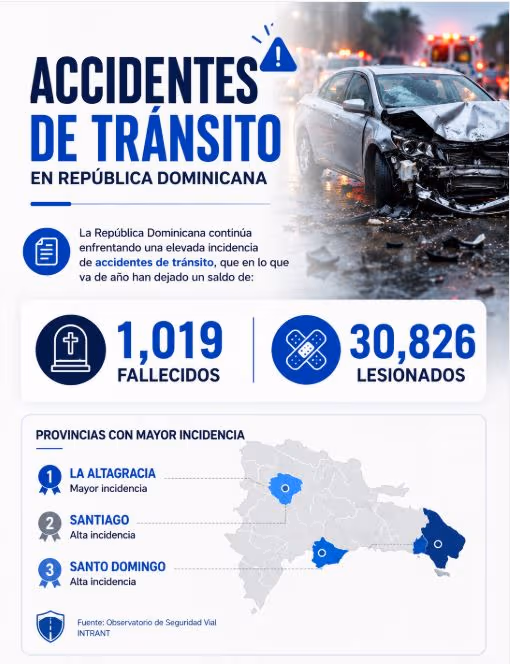 Accidentes de tránsito en RD dejan casi 3,000 muertes cada año