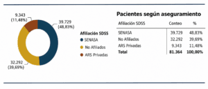 Casi 40 % de los pacientes con VIH en RD carece de seguro de salud