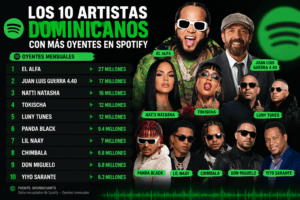 ¿Quiénes dominan Spotify? Estos son los artistas dominicanos más escuchados