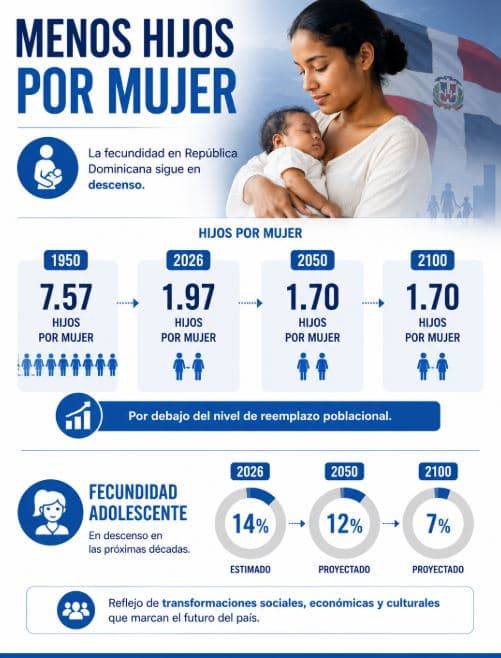 RD se encamina a una nueva realidad con menos nacimientos y una población cada vez más envejecida