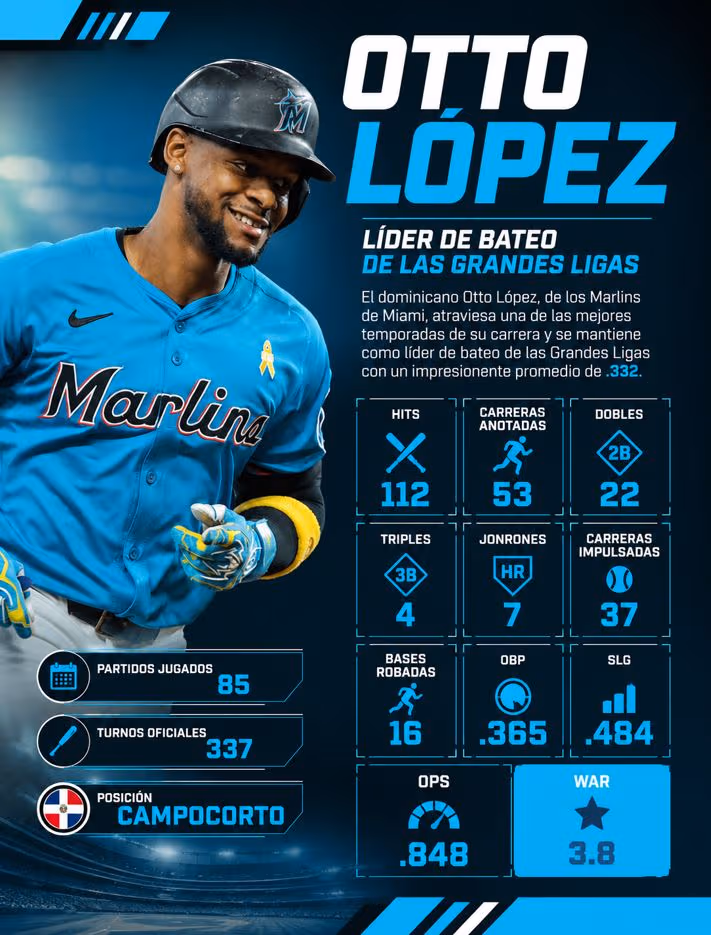 Otto López se mantiene firme en liderato de bateo de MLB; Soto, Caminero y Tatis Jr. lo escoltan entre los de RD