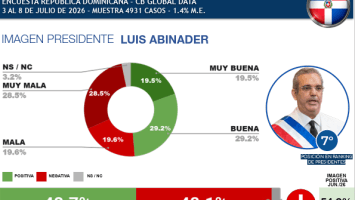 Presidente Abinader baja tres posiciones en el más reciente ranking de América Latina