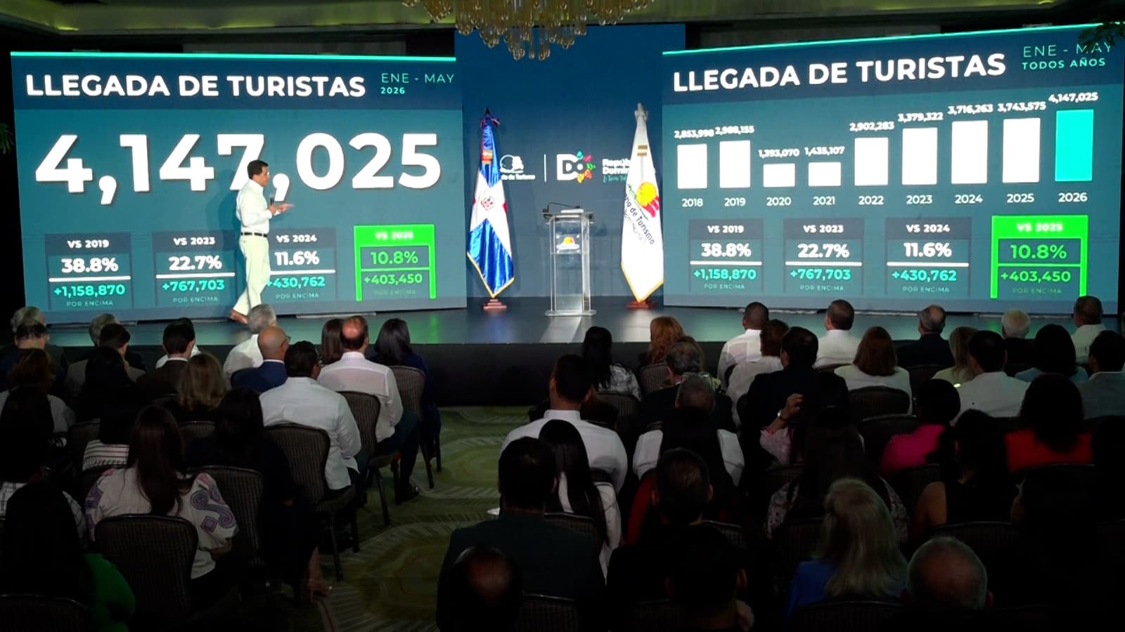 Turismo aéreo sigue imparable y crece más de un 10 por ciento en mayo